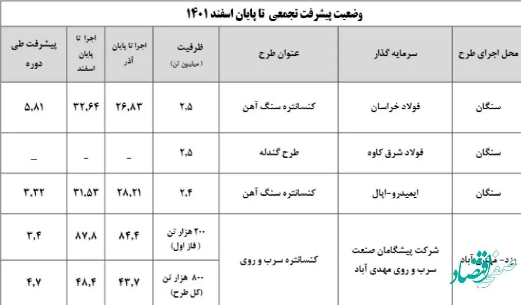 جدیدترین گزارش پیشرفت طرح های توسعه معادن بر روی پورتال ایمیدرو