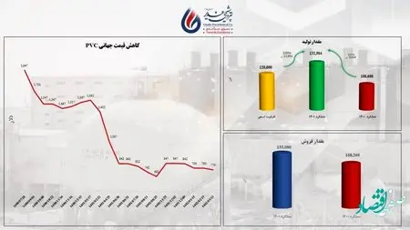 معجزه تولید در صورت‌های مالی پتروشیمی غدیر