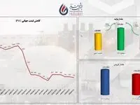 معجزه تولید در صورت‌های مالی پتروشیمی غدیر