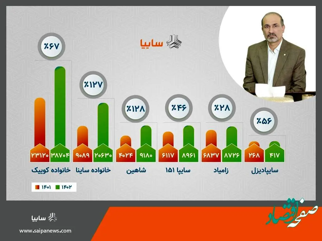 گروه خودروسازی سایپا بیش از 87 هزار خودرو تولید كرد