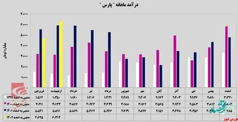 ” پارس“ رکورد زد