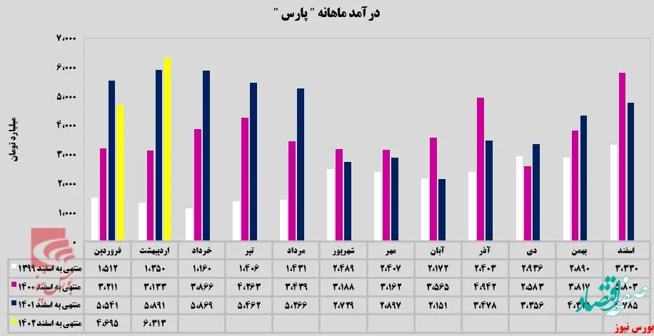 ” پارس“ رکورد زد