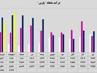 ” پارس“ رکورد زد