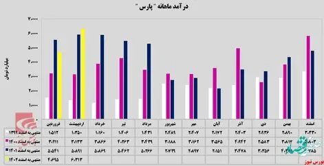 ” پارس“ رکورد زد
