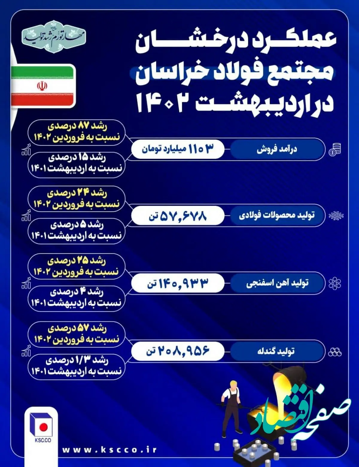 رکوردشکنی مجتمع فولاد خراسان در سال «رشد تولید»