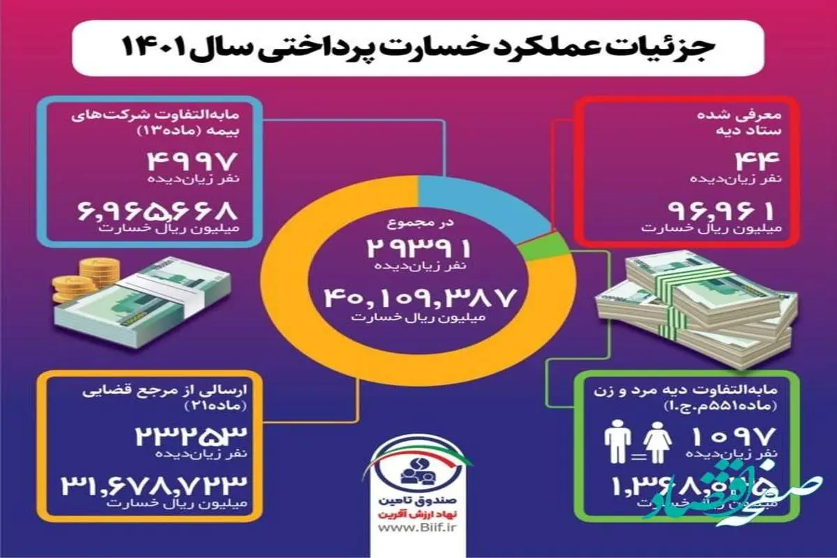 رقم پرداختی های صندوق تأمین از 4 هزار ميليارد تومان فراتر رفت