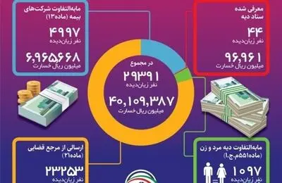 رقم پرداختی های صندوق تأمین از 4 هزار ميليارد تومان فراتر رفت