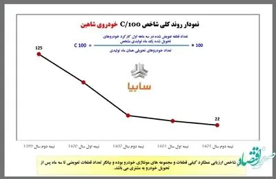 بهبود روند شاخص C100 خودروی شاهین/ ارتقای عملکرد کیفی قطعات و مجموعه های مونتاژی خودرو شاهین