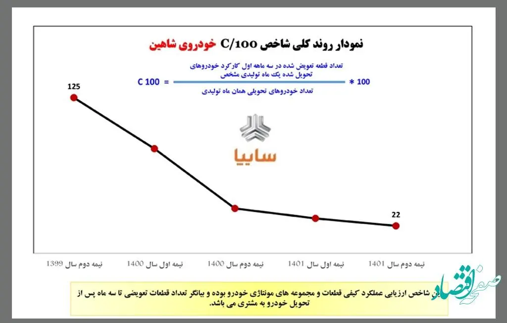 بهبود روند شاخص C100 خودروی شاهین/ ارتقای عملکرد کیفی قطعات و مجموعه های مونتاژی خودرو شاهین