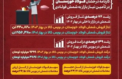 کارنامه درخشان فولاد خوزستان در تامین نیاز بازار به شمش فولادی