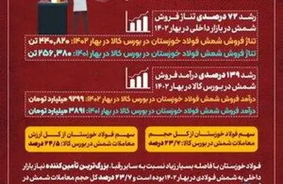 بهار طلایی فولاد خوزستان