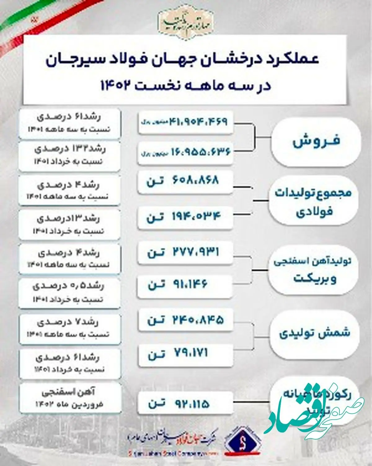 عملکرد درخشان جهان فولاد در سال رشد تولید