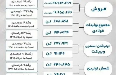 عملکرد درخشان جهان فولاد در سال رشد تولید