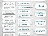 عملکرد درخشان جهان فولاد در سال رشد تولید