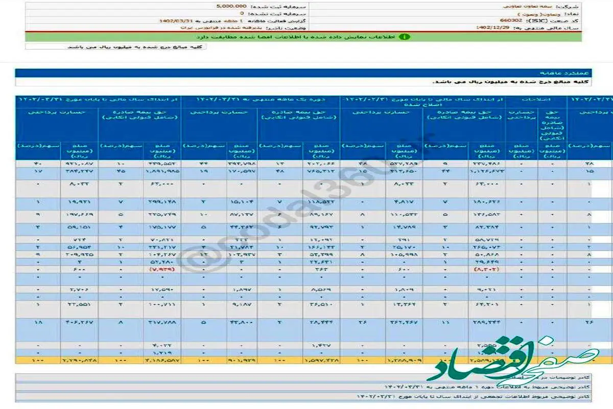 انتشار گزارش فعالیت ماهانه دوره یک منتهی به ۱۴۰۲/۰۳/۳۱ شرکت وتعاون