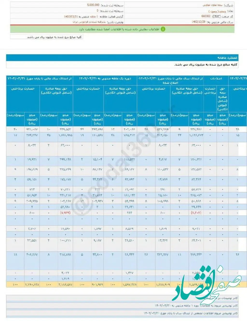 انتشار گزارش فعالیت ماهانه دوره یک منتهی به ۱۴۰۲/۰۳/۳۱ شرکت وتعاون