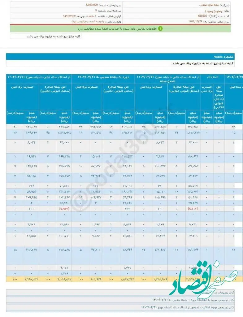 انتشار گزارش فعالیت ماهانه دوره یک منتهی به ۱۴۰۲/۰۳/۳۱ شرکت وتعاون