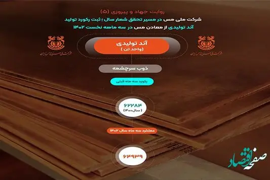 ثبت رکورد تولید 64 هزار و 939 تن آند تولیدی در شرکت ملی مس