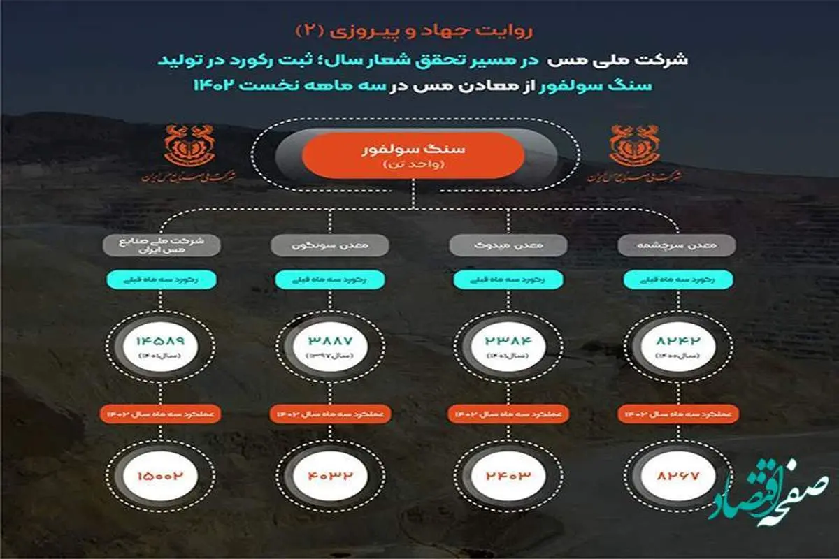 ثبت رکورد تولید بیش از 15 میلیون تن سنگ سولفور در شرکت مس