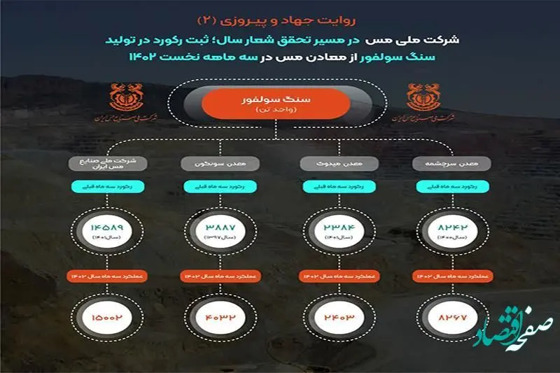 ثبت رکورد تولید بیش از 15 میلیون تن سنگ سولفور در شرکت مس