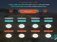 ثبت رکورد تولید بیش از 15 میلیون تن سنگ سولفور در شرکت مس