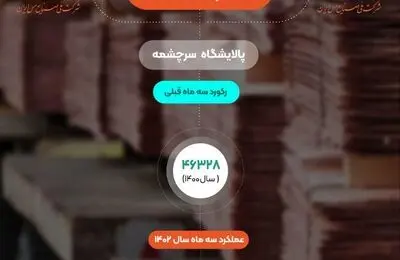 ثبت رکورد 49 هزار و 719 تن کاتد تولیدی پالایشگاه سرچشمه