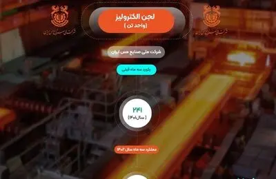 ثبت رکورد تولید 242 تن لجن الکترولیز توسط شرکت ملی مس