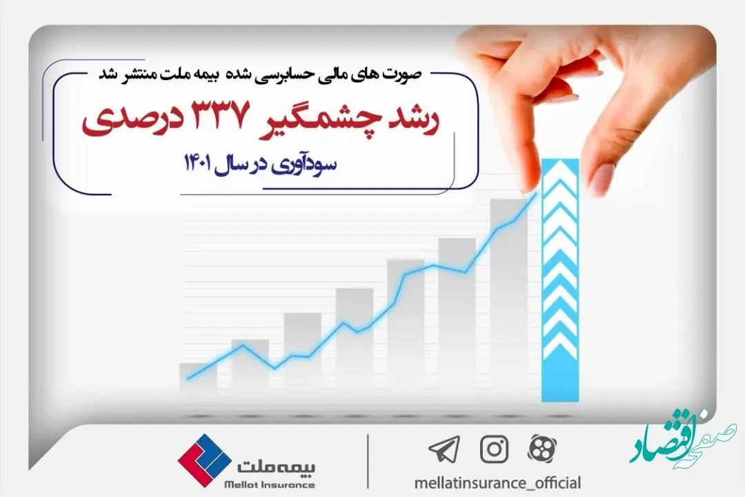 ثبت رشد چشمگیر ۳۳۷ درصدی سودآوری در سال ۱۴۰۱