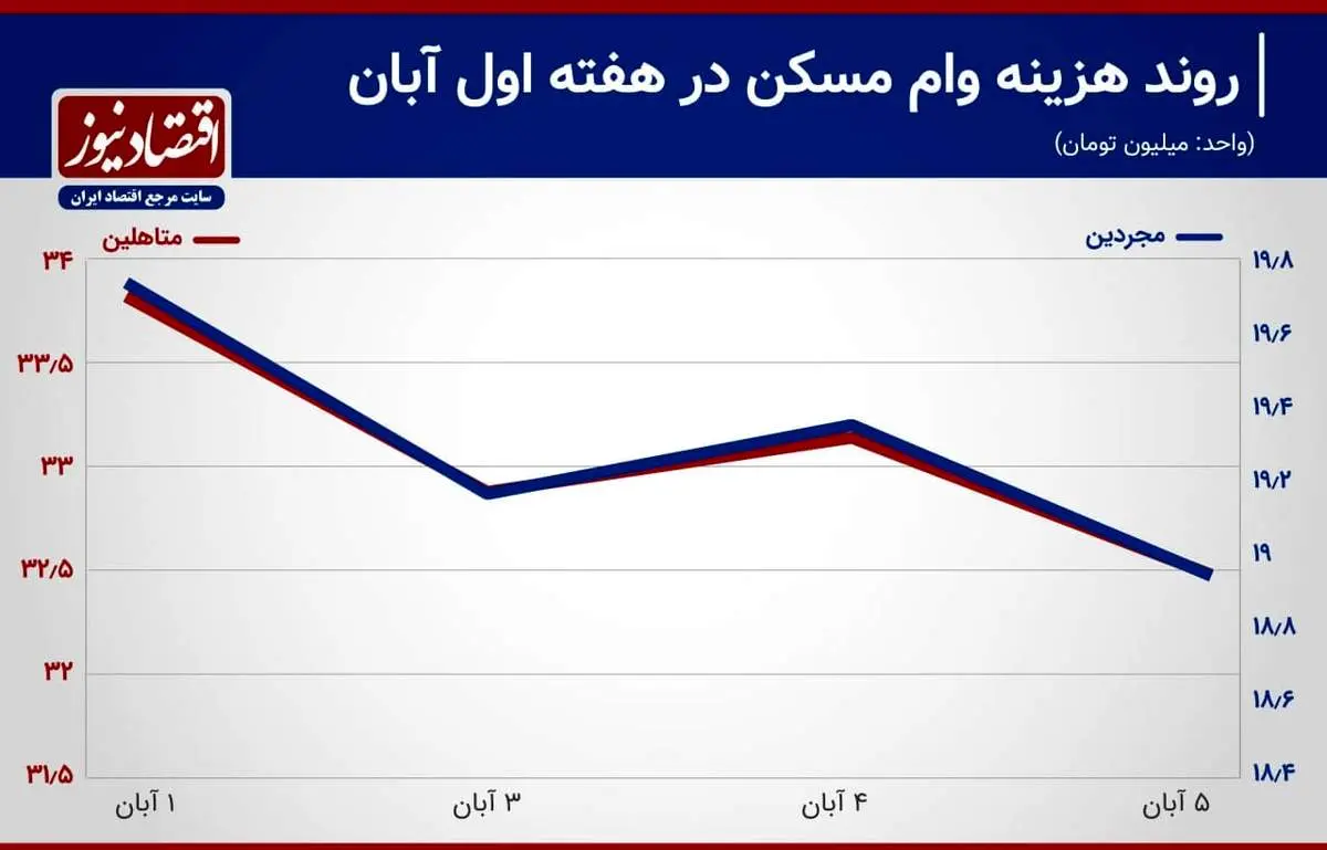 هزینه وام مسکن و نرخ سود کاهشی شد