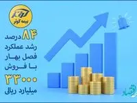 84 درصد رشد عملکرد فصل بهار بیمه کوثر