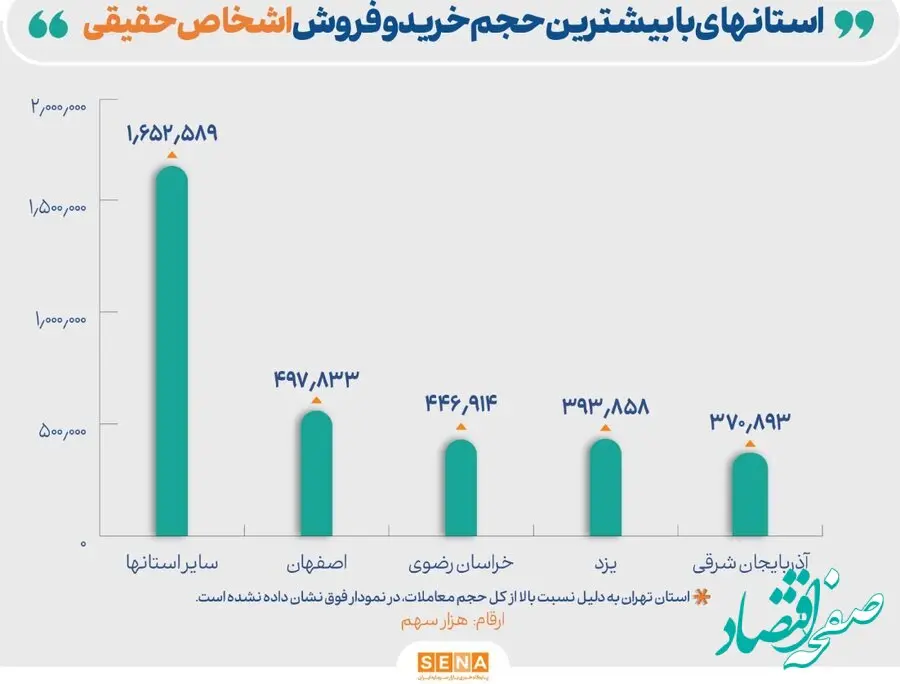 وزن‌کشی معاملات حقیقی‌ها و حقوقی‌ها در مرداد ماه