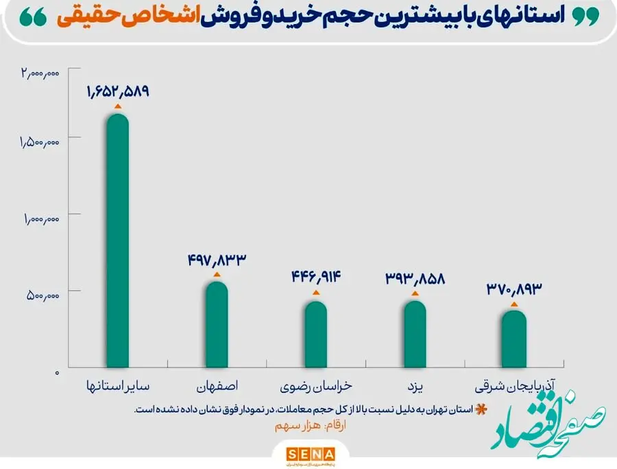 وزن‌کشی معاملات حقیقی‌ها و حقوقی‌ها در مرداد ماه