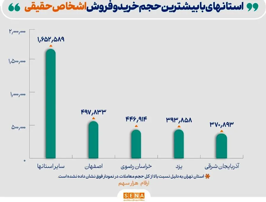 وزن‌کشی معاملات حقیقی‌ها و حقوقی‌ها در مرداد ماه