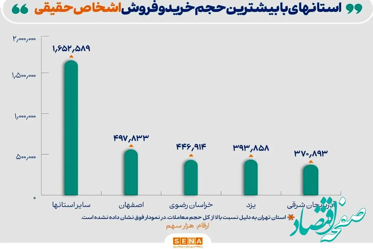 وزن‌کشی معاملات حقیقی‌ها و حقوقی‌ها در مرداد ماه