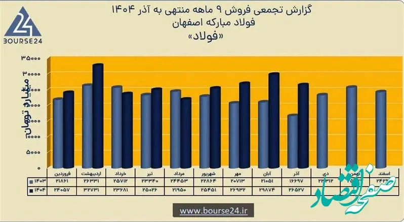 رشد ۱۶ درصدی فروش نه‌ماهه و ثبت درآمد ۲۳۶ همتی فولاد مبارکه