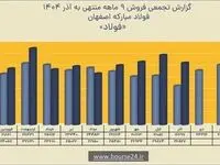 رشد ۱۶ درصدی فروش نه‌ماهه و ثبت درآمد ۲۳۶ همتی فولاد مبارکه