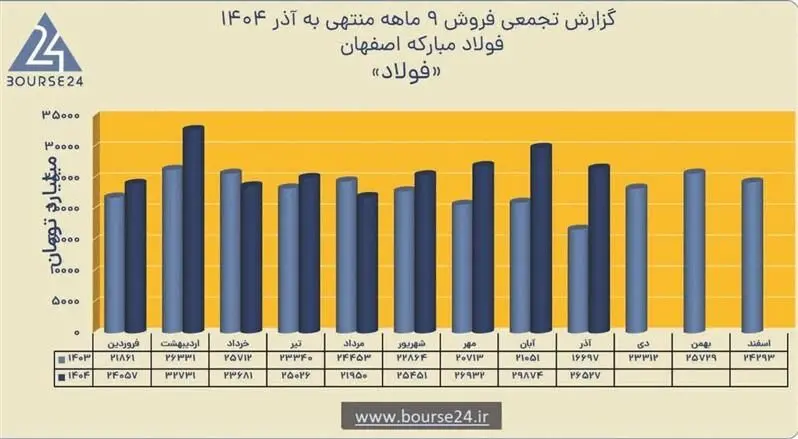 رشد ۱۶ درصدی فروش نه‌ماهه و ثبت درآمد ۲۳۶ همتی فولاد مبارکه