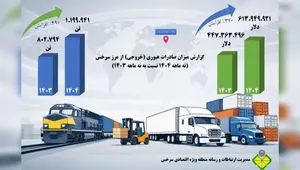 رشد ۳۷ درصدی میزان صادرات عبوری از مرز سرخس در ۹ ماهه ابتدایی ۱۴۰۴