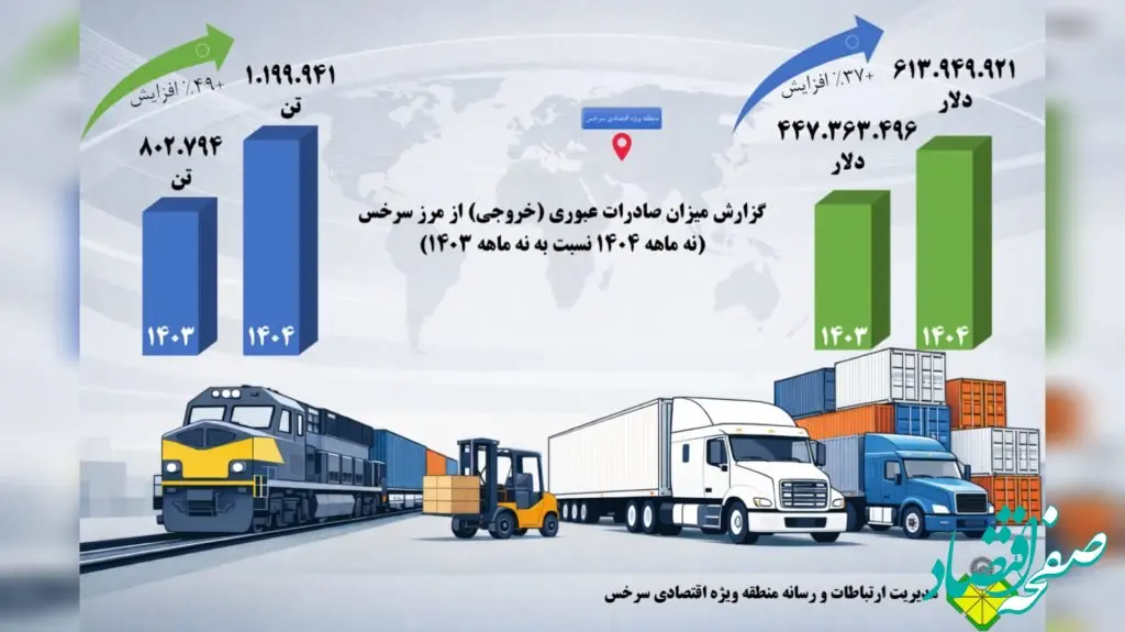 رشد ۳۷ درصدی میزان صادرات عبوری از مرز سرخس در ۹ ماهه ابتدایی ۱۴۰۴