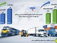 رشد ۳۷ درصدی میزان صادرات عبوری از مرز سرخس در ۹ ماهه ابتدایی ۱۴۰۴