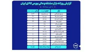 ارزش معاملات روز گذشته بازار مشتقه و مالی بورس کالا ۶ همت شد