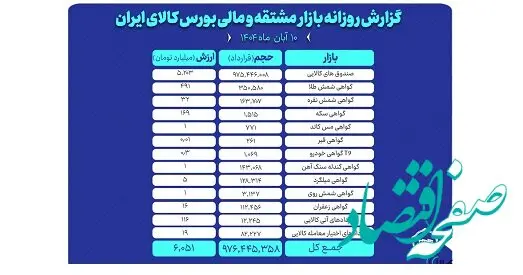 ارزش معاملات روز گذشته بازار مشتقه و مالی بورس کالا ۶ همت شد