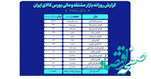 ارزش معاملات روز گذشته بازار مشتقه و مالی بورس کالا ۶ همت شد