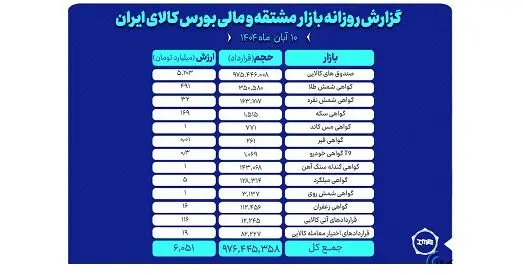 ارزش معاملات روز گذشته بازار مشتقه و مالی بورس کالا ۶ همت شد