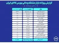 ارزش معاملات روز گذشته بازار مشتقه و مالی بورس کالا ۶ همت شد