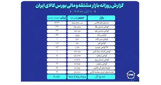 ارزش معاملات روز گذشته بازار مشتقه و مالی بورس کالا ۶ همت شد