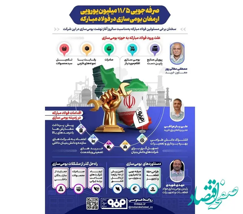 فولادینفو: صرفه‌جویی ۱۱.۵ میلیون یورویی، ارمغان بومی سازی در فولاد مبارکه