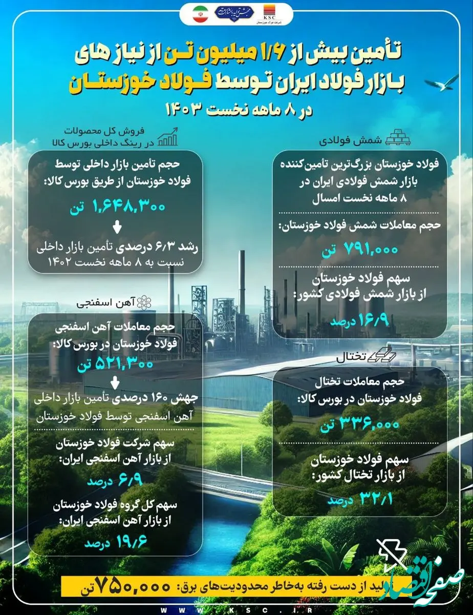 فولاد خوزستان بزرگ‌ترین تأمین‌کننده بازار فولاد میانی ایران در ۸ ماهه نخست ۱۴۰۳