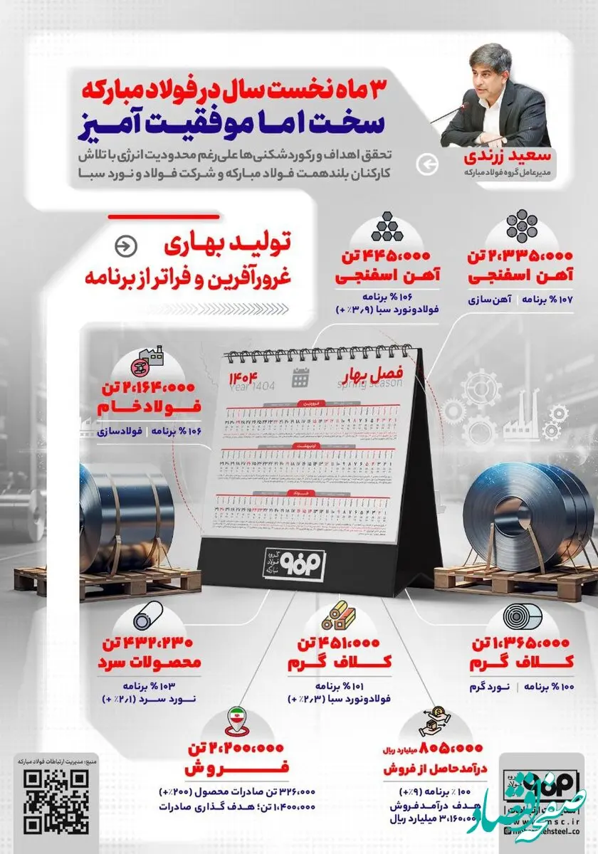 فولادینفو: ۳ ماه نخست سال در فولاد مبارکه؛ سخت اما موفقیت آمیز