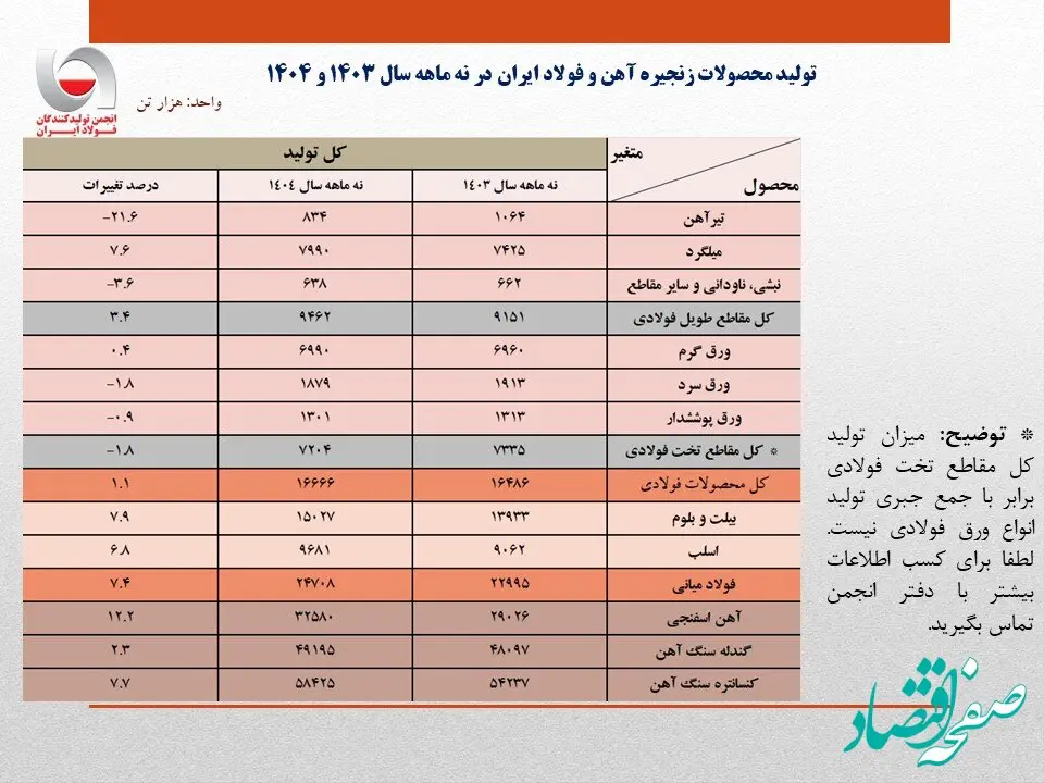 رشد ۷٫۴ درصدی تولید فولاد ایران در ۹ ماهه ۱۴۰۴/ جزئیات تحلیلی تولید محصولات زنجیره فولاد